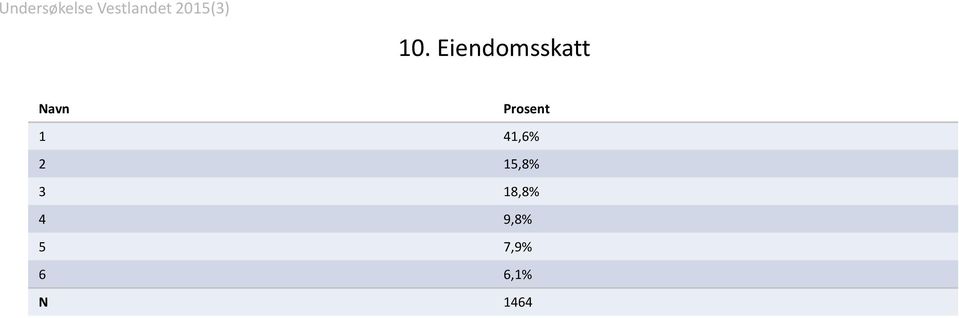 15,8% 3 18,8% 4