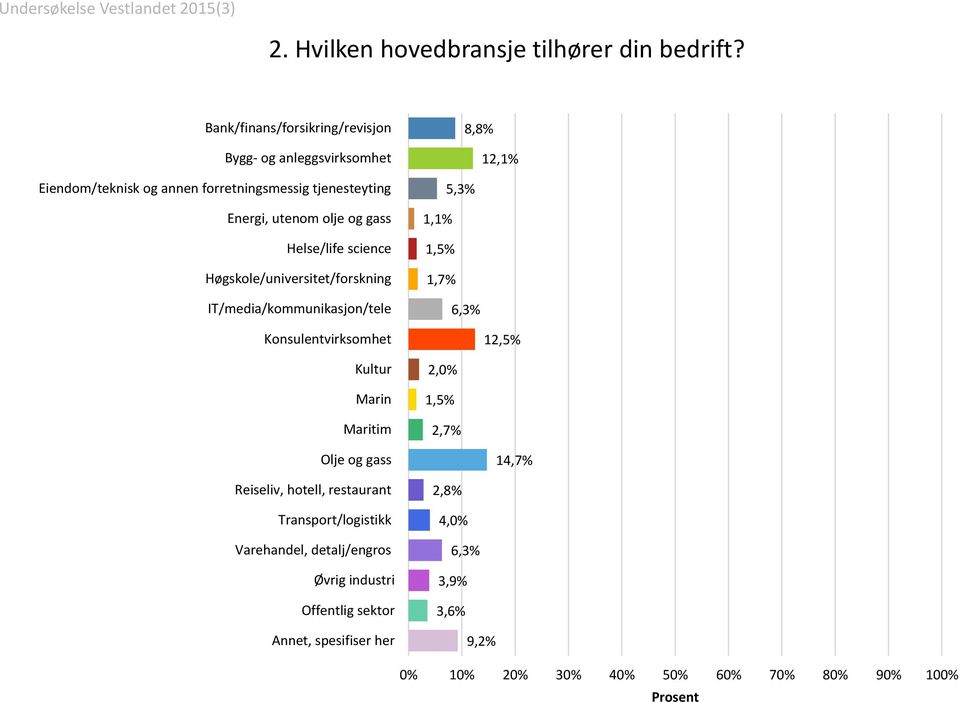 Helse/life science Høgskole/universitet/forskning IT/media/kommunikasjon/tele Konsulentvirksomhet Kultur Marin Maritim Olje og gass Reiseliv,