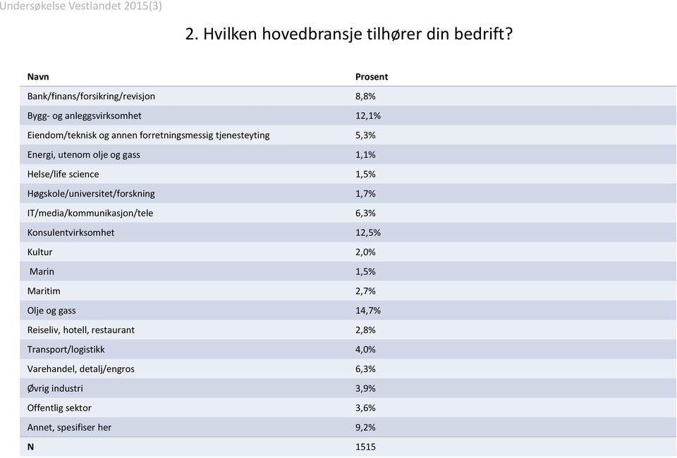 Energi, utenom olje og gass 1,1% Helse/life science 1,5% Høgskole/universitet/forskning 1,7% IT/media/kommunikasjon/tele 6,3%