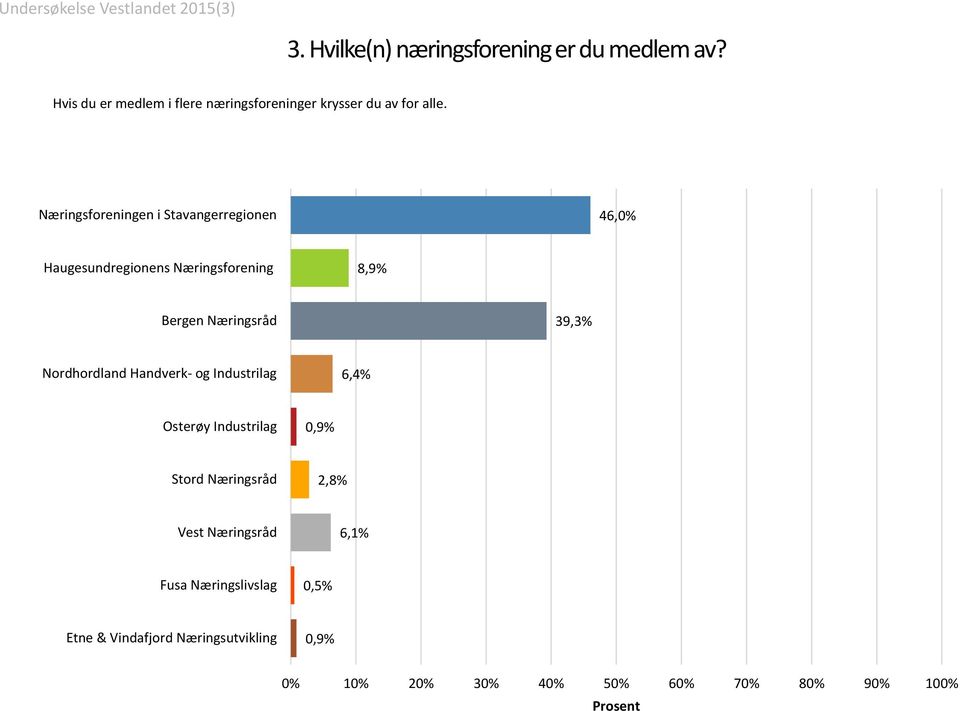 Næringsforeningen i Stavangerregionen 46,0% Haugesundregionens Næringsforening 8,9% Bergen Næringsråd 39,3%