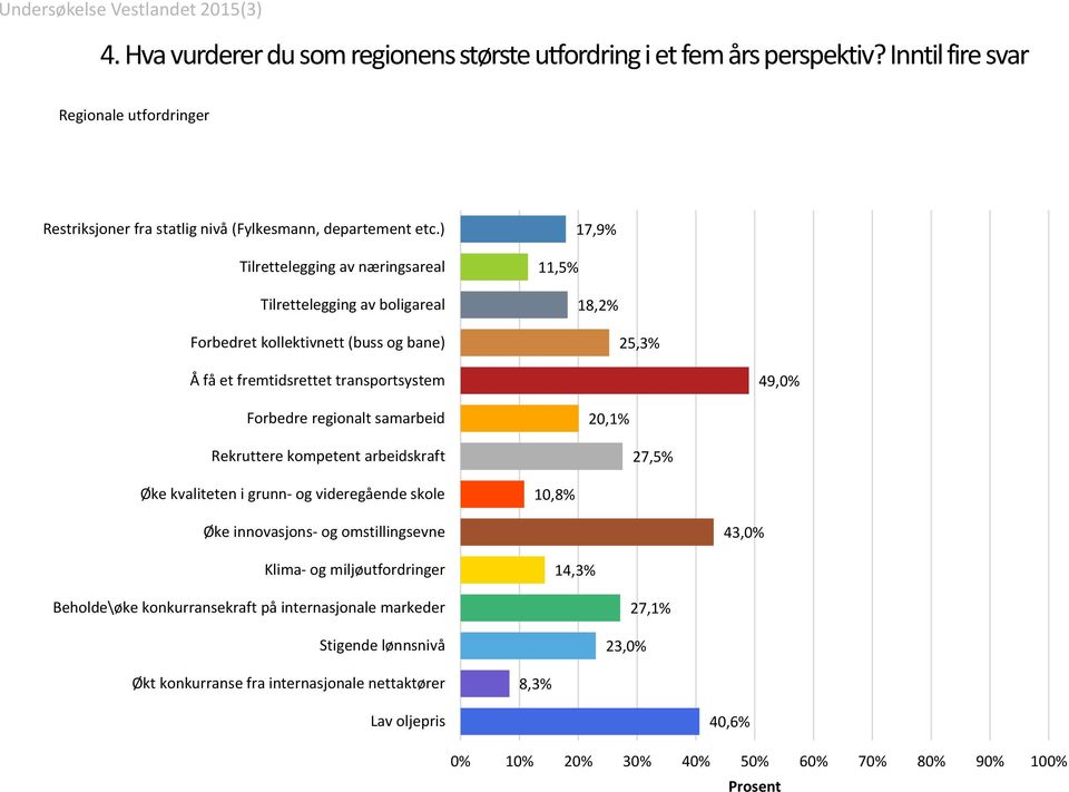 regionalt samarbeid 20,1% Rekruttere kompetent arbeidskraft 27,5% Øke kvaliteten i grunn- og videregående skole 10,8% Øke innovasjons- og omstillingsevne 43,0% Klima- og miljøutfordringer