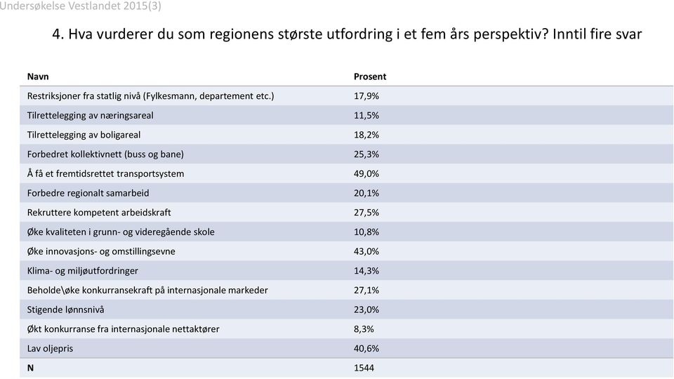 Forbedre regionalt samarbeid 20,1% Rekruttere kompetent arbeidskraft 27,5% Øke kvaliteten i grunn- og videregående skole 10,8% Øke innovasjons- og omstillingsevne 43,0%