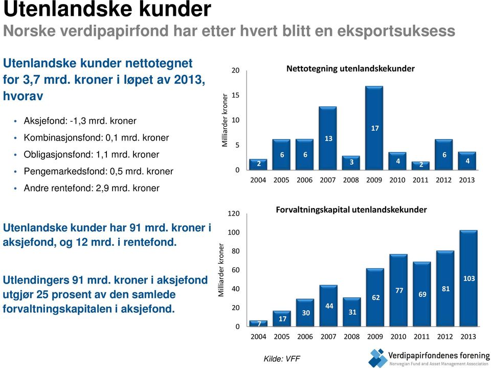 kroner 2 15 1 5 Nettotegning utenlandskekunder 17 13 6 6 6 2 3 4 2 4 24 25 26 27 28 29 21 211 212 213 Utenlandske kunder har 91 mrd. kroner i aksjefond, og 12 mrd. i rentefond.