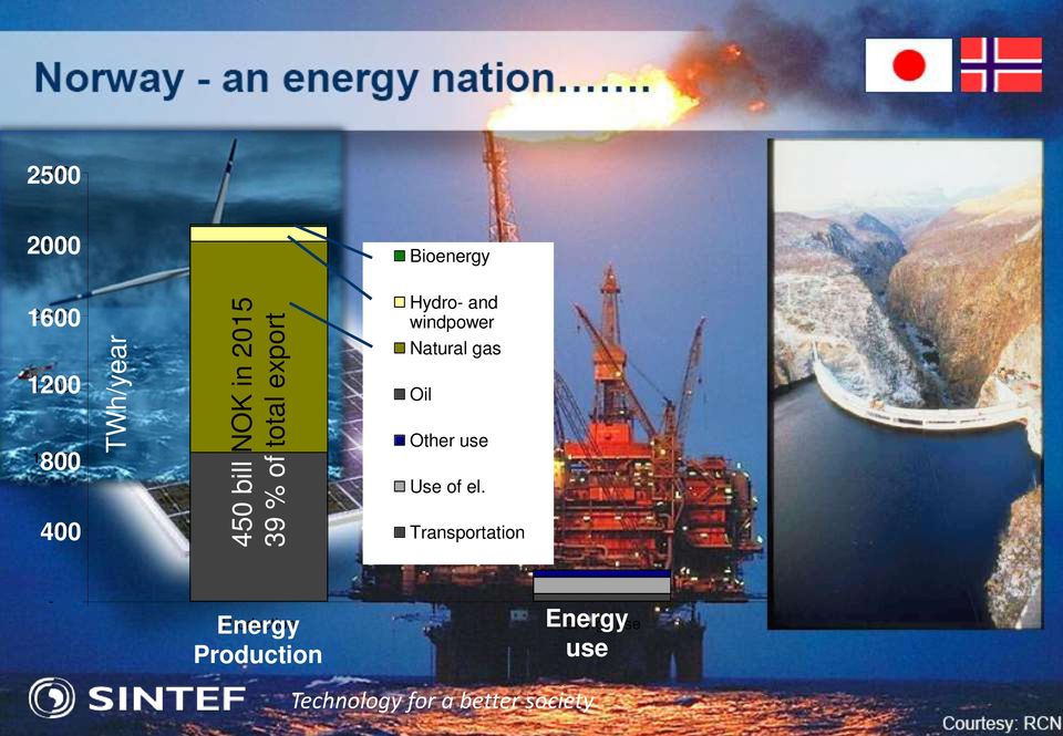 Oil 800 1 000 400 500 Other use Use of el.