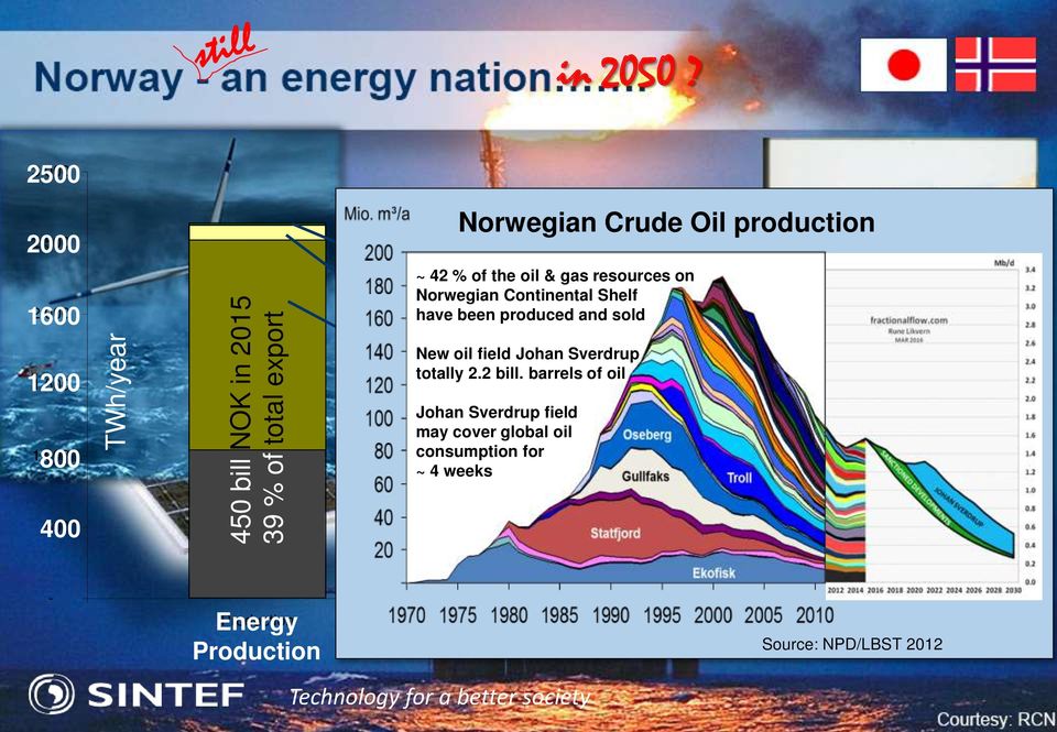 Continental Shelf windpower have been produced and sold Natural New oil gas field Johan Sverdrup totally 2.2 bill.