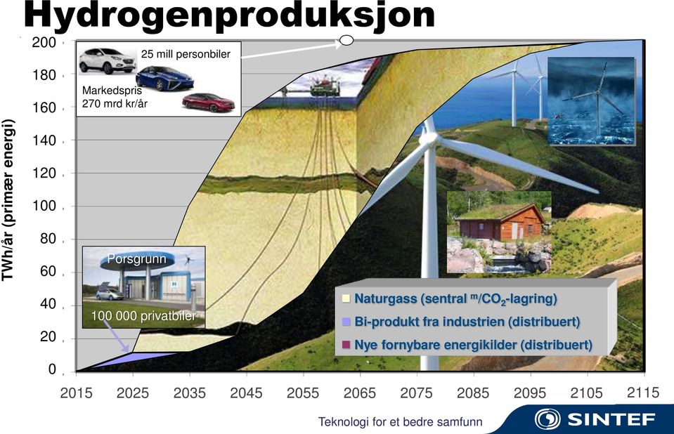 (sentral m /CO 2 -lagring) Bi-produkt fra industrien (distribuert) Nye fornybare energikilder