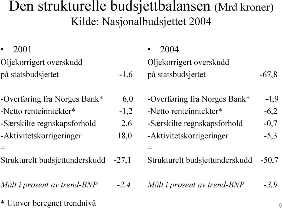 -Aktivitetskorrigeringer 18,0 = Strukturelt budsjettunderskudd -27,1 -Overføring fra Norges Bank* -4,9 -Netto renteinntekter* -6,2 -Særskilte