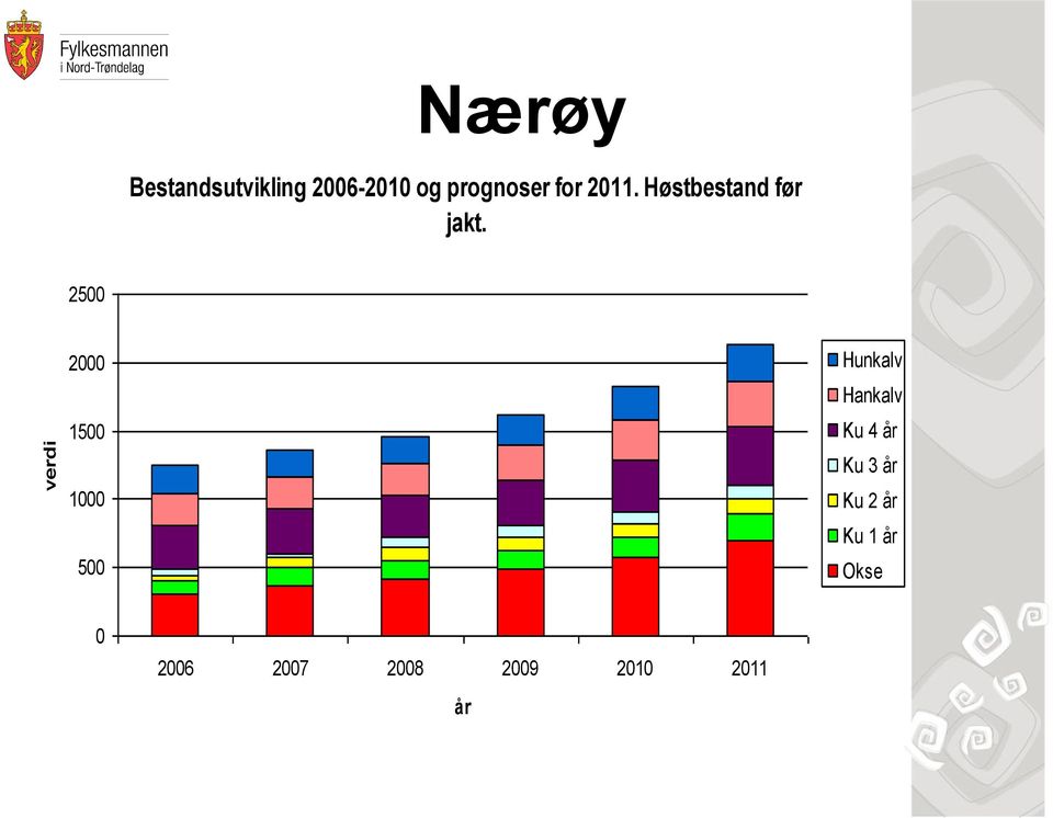 2500 2000 1500 1000 500 Hunkalv Hankalv Ku 4 år