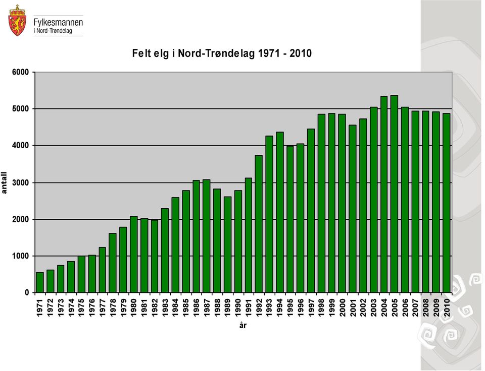 1999 2000 2001 2002 2003 2004 2005 2006 2007 2008 2009 2010 antall
