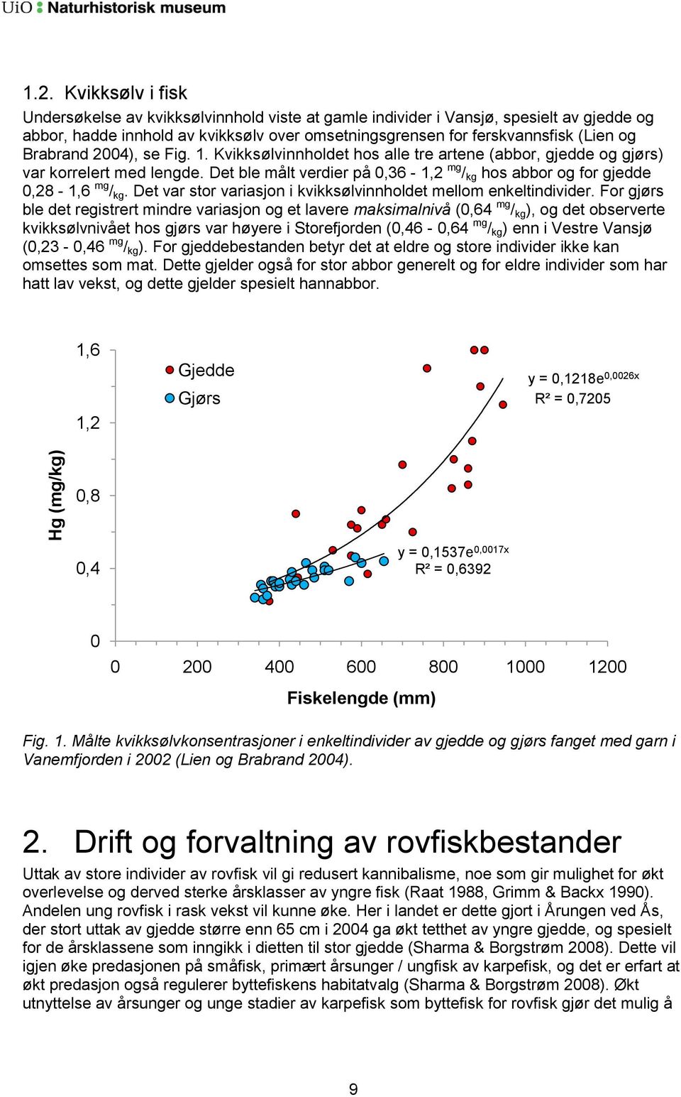 Brabrand 2004), se Fig. 1. Kvikksølvinnholdet hos alle tre artene (abbor, gjedde og gjørs) var korrelert med lengde. Det ble målt verdier på 0,36-1,2 mg / kg hos abbor og for gjedde 0,28-1,6 mg / kg.