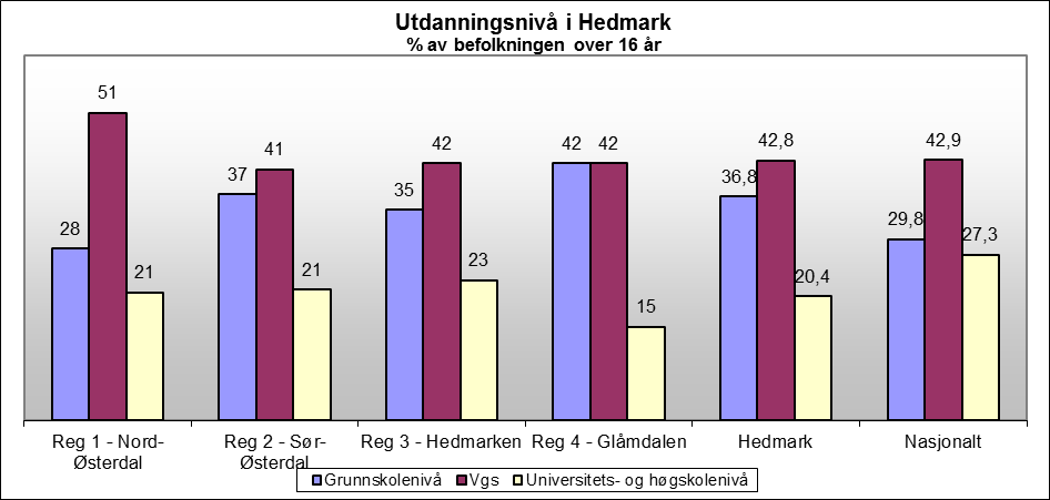 Sak 5/12 Figur 9: Utdanningsnivå 2009 for personer over 16 år etter bostedsregion (SSB) Merk: Hedmarken har endret navn til Hamarregionen.