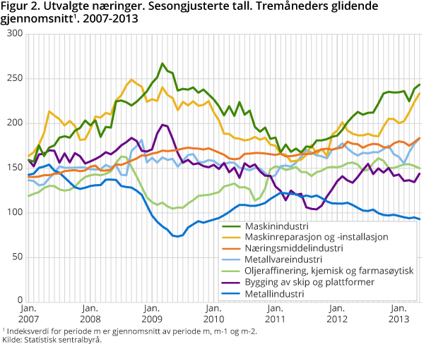 23 Industriproduksjon - Januar 2005-februar 2013 Kilde: SSB -