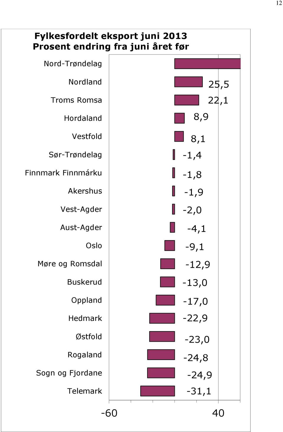 Vest-Agder Aust-Agder Oslo Møre og Romsdal Buskerud Oppland Hedmark Østfold Rogaland Sogn