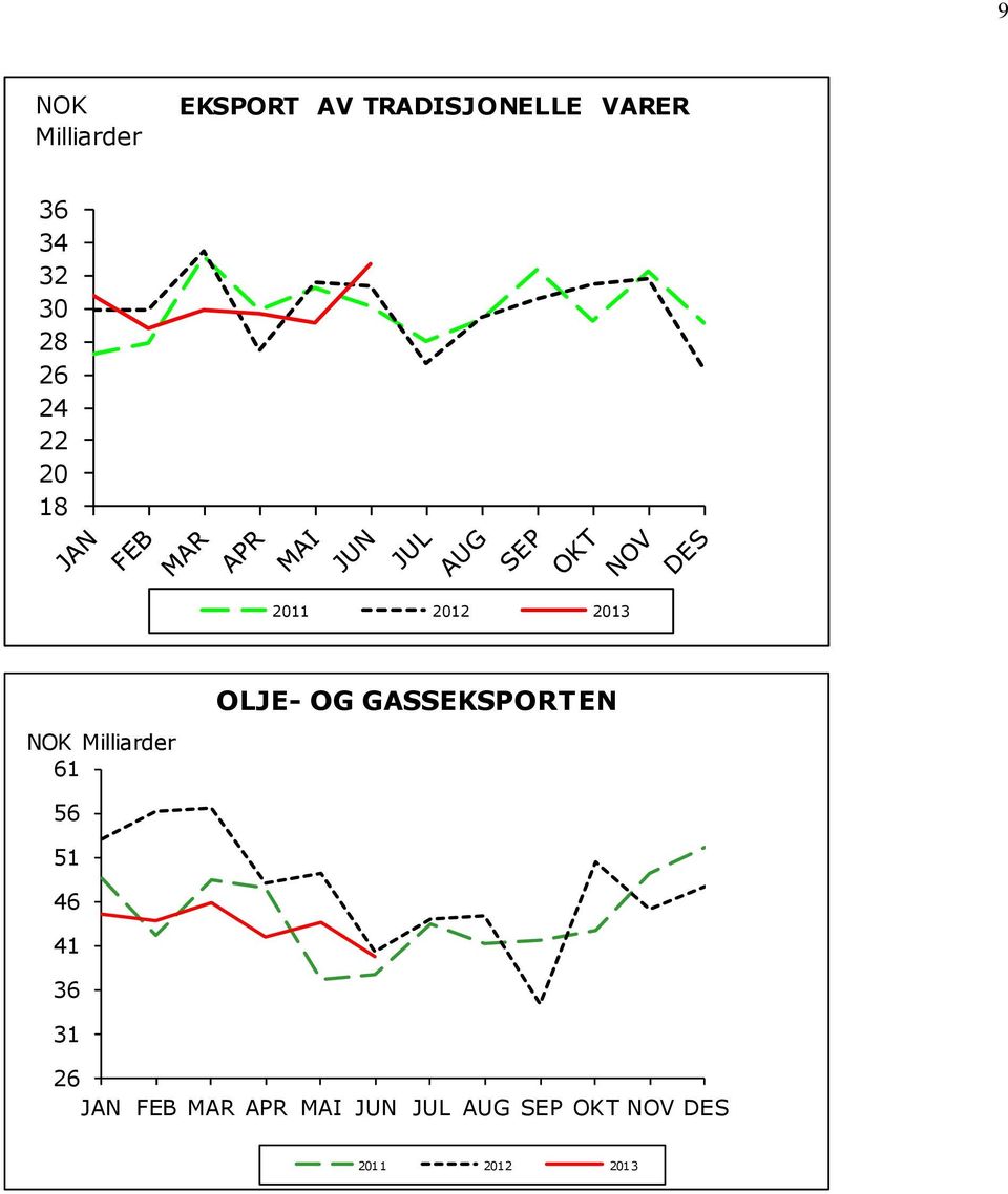 61 OLJE- OG GASSEKSPORTEN 56 51 46 41 36 31 26 JAN FEB