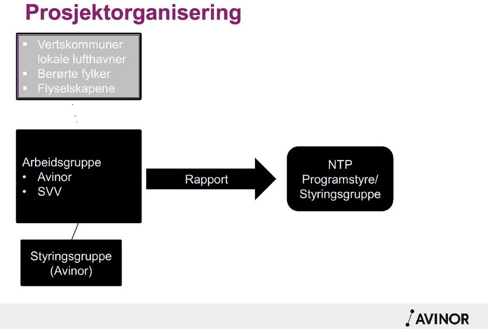 Arbeidsgruppe Avinor SVV Rapport NTP