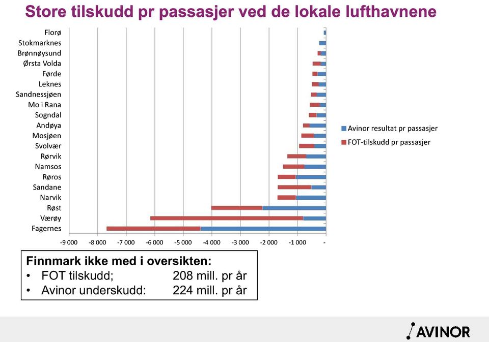 Værøy Fagernes Avinorresultatpr passasjer FOT-tilskuddpr passasjer -9 000-8 000-7 000-6 000-5 000-4 000-3