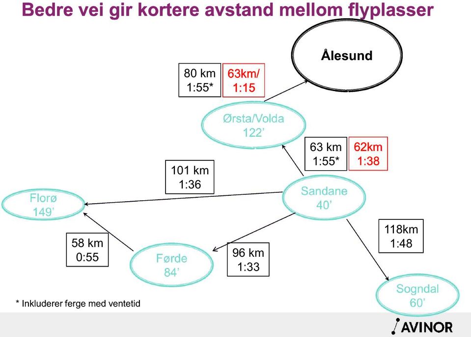 ferge med ventetid 101 km 1:36 Førde 84 Ørsta/Volda 122 96