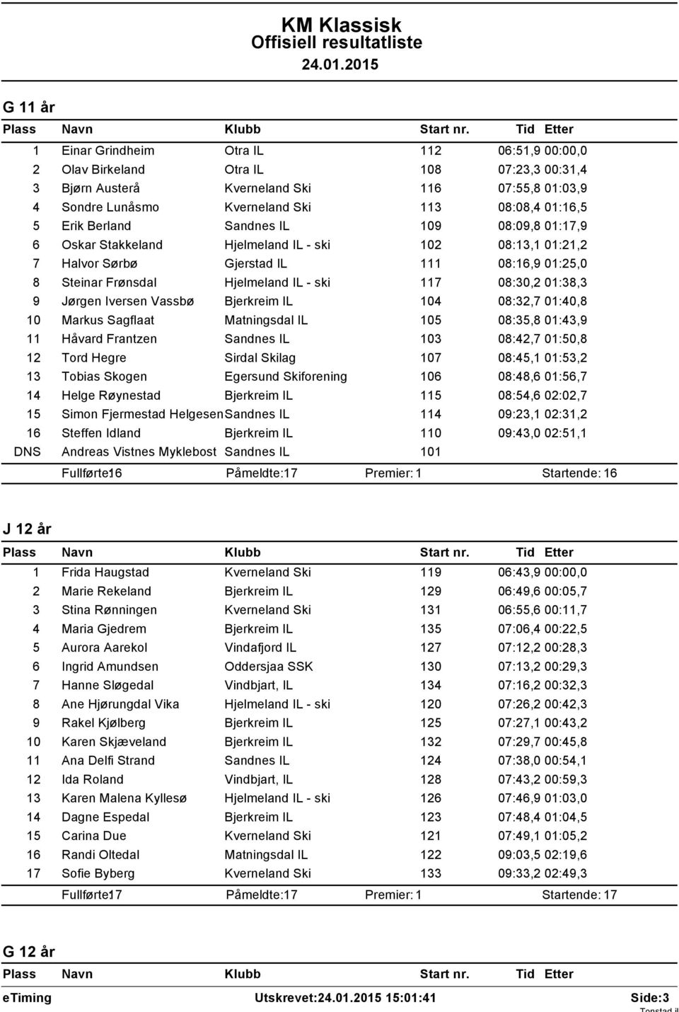 117 08:30,2 01:38,3 9 Jørgen Iversen Vassbø Bjerkreim IL 104 08:32,7 01:40,8 10 Markus Sagflaat Matningsdal IL 105 08:35,8 01:43,9 11 Håvard Frantzen Sandnes IL 103 08:42,7 01:50,8 12 Tord Hegre