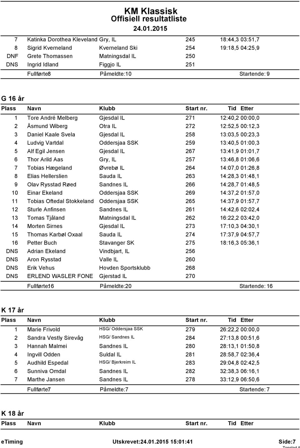 Oddersjaa SSK 259 13:40,5 01:00,3 5 Alf Egil Jensen Gjesdal IL 267 13:41,9 01:01,7 6 Thor Arild Aas Gry, IL 257 13:46,8 01:06,6 7 Tobias Hægeland Øvrebø IL 264 14:07,0 01:26,8 8 Elias Hellerslien