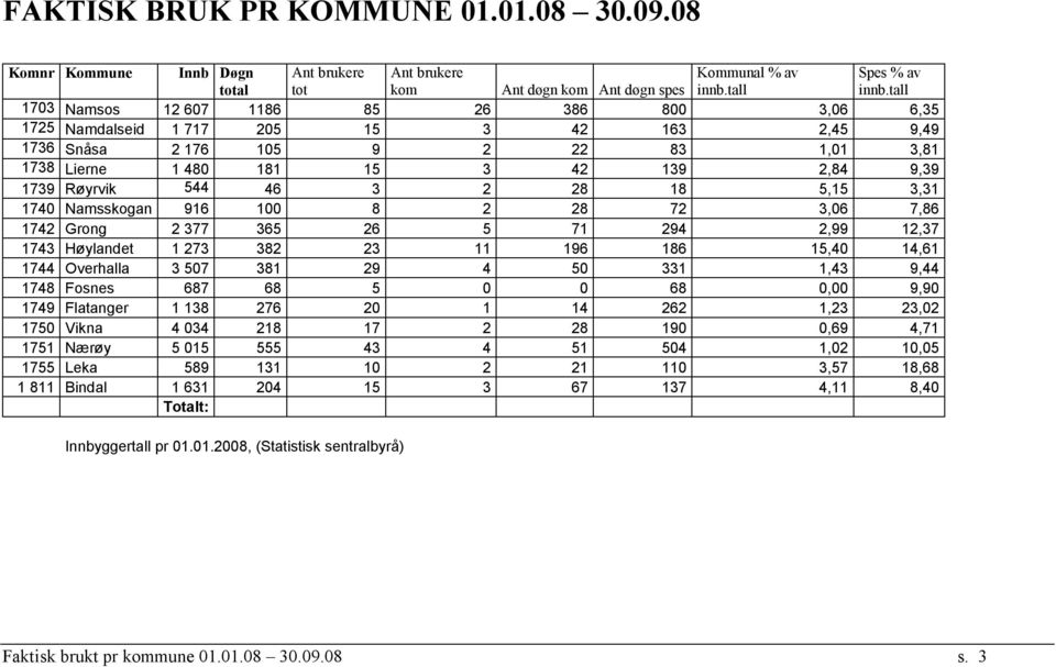 544 46 3 2 28 18 5,15 3,31 1740 Namsskogan 916 100 8 2 28 72 3,06 7,86 1742 Grong 2 377 365 26 5 71 294 2,99 12,37 1743 Høylandet 1 273 382 23 11 196 186 15,40 14,61 1744 Overhalla 3 507 381 29 4 50