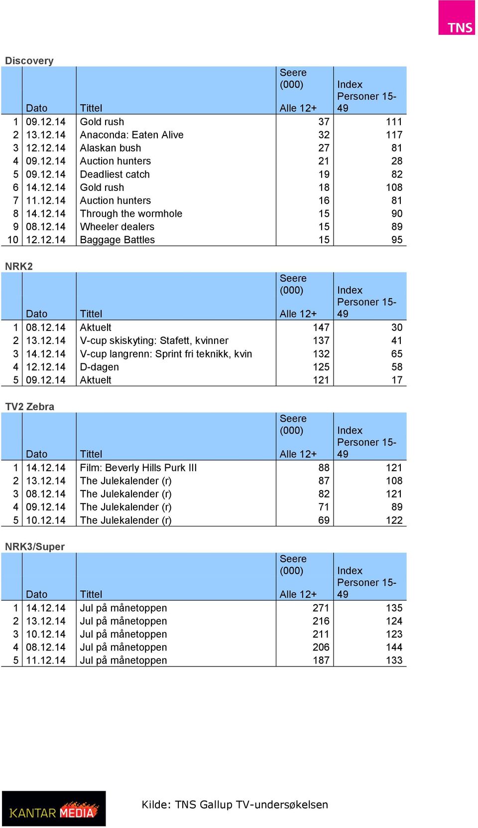 12.14 V-cup langrenn: Sprint fri teknikk, kvin 132 65 4 12.12.14 D-dagen 125 58 5 09.12.14 Aktuelt 121 17 TV2 Zebra 1 14.12.14 Film: Beverly Hills Purk III 88 121 2 13.12.14 The Julekalender (r) 87 108 3 08.