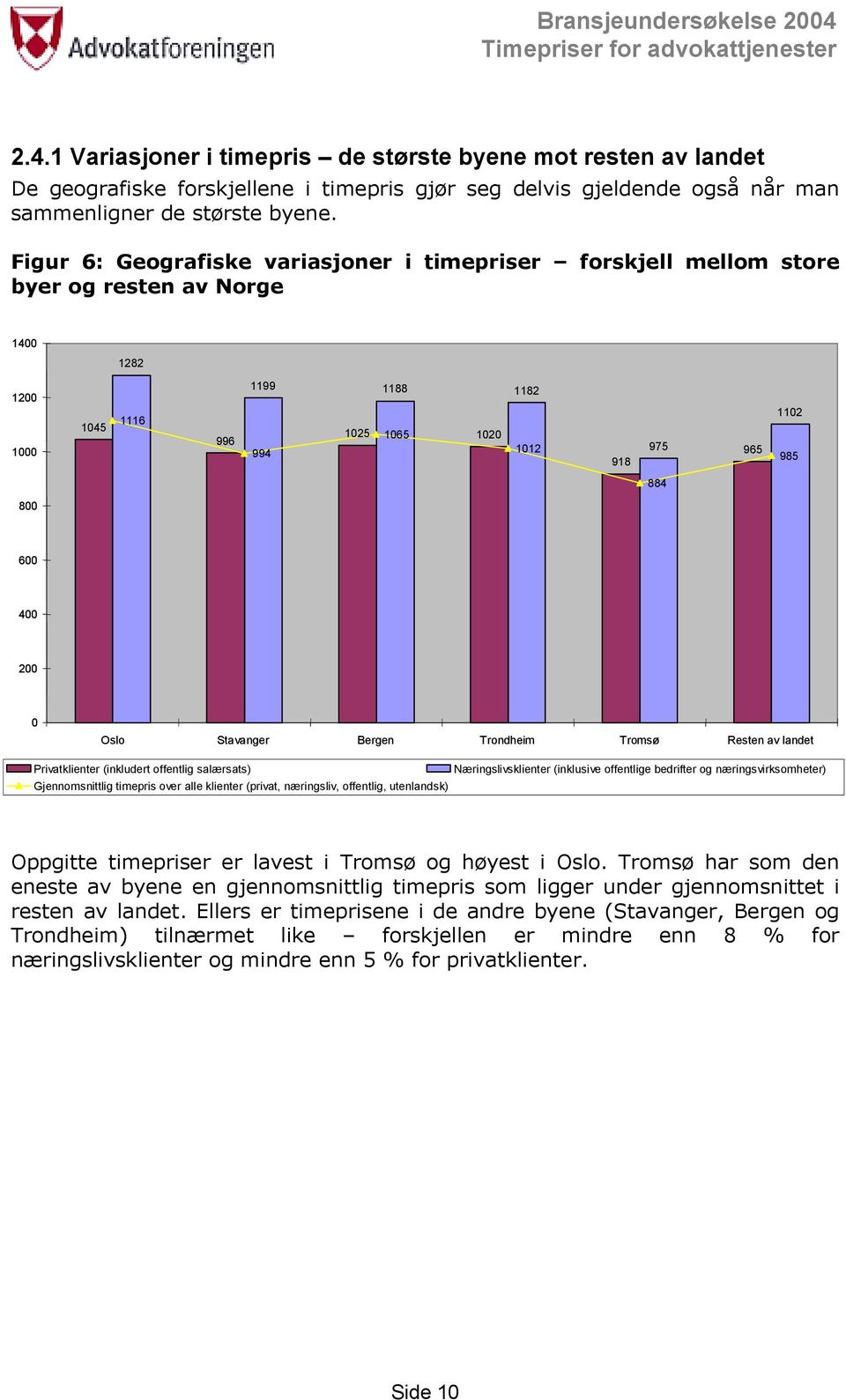 400 200 0 Oslo Stavanger Bergen Trondheim Tromsø Resten av landet Privatklienter (inkludert offentlig salærsats) Næringslivsklienter (inklusive offentlige bedrifter og næringsvirksomheter)