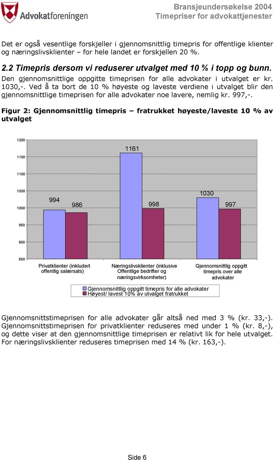 Ved å ta bort de 10 % høyeste og laveste verdiene i utvalget blir den gjennomsnittlige timeprisen for alle advokater noe lavere, nemlig kr. 997,-.