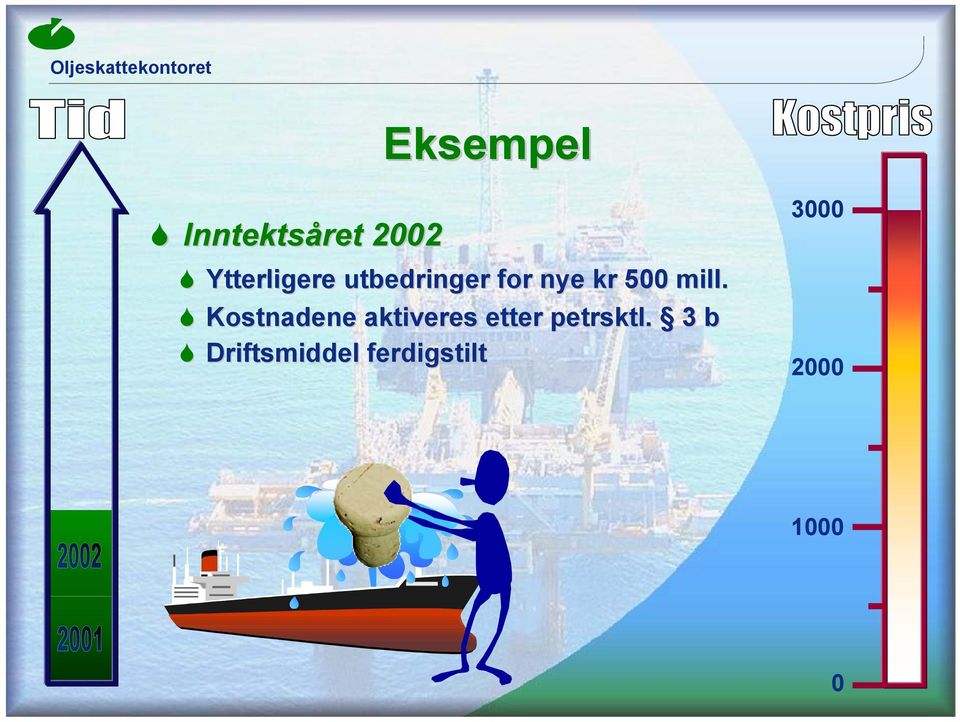 Kostnadene aktiveres etter petrsktl.