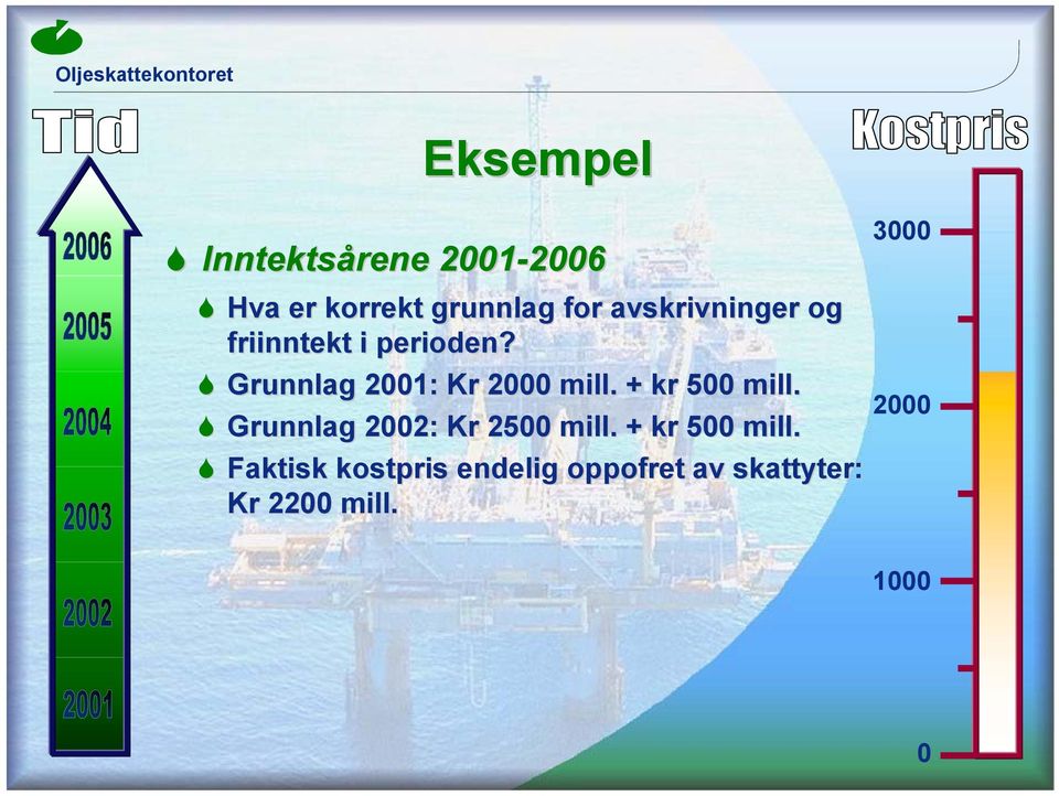 + kr 500 mill. Grunnlag 2002: Kr 2500 mill. + kr 500 mill.