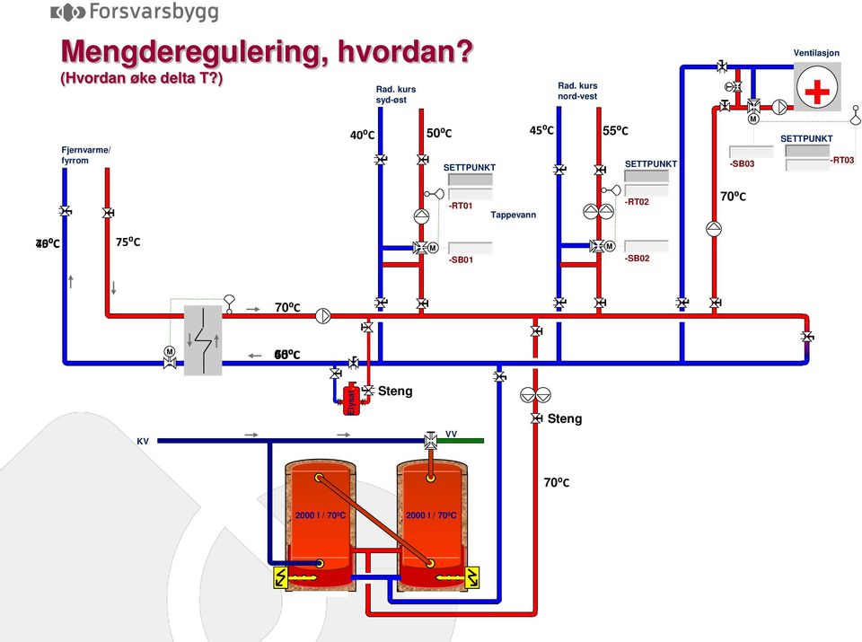 kurs nord-vest 55⁰C SETTPUNKT M -SB03 Ventilasjon + SETTPUNKT -RT03 -RT01