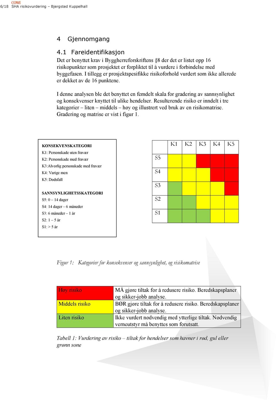 I tillegg er prosjektspesifikke risikoforhold vurdert som ikke allerede er dekket av de 16 punktene.