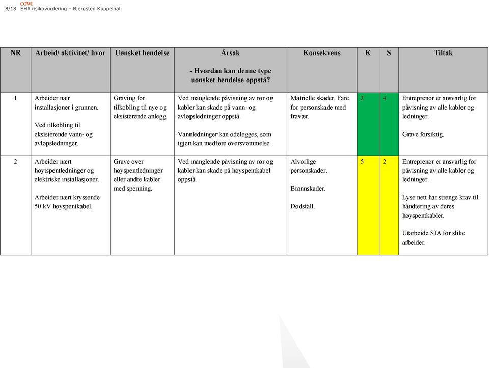 Fare for personskade med fravær. 2 4 Entreprenør er ansvarlig for påvisning av alle kabler og ledninger. Grave forsiktig. 2 Arbeider nært høytspentledninger og elektriske installasjoner.