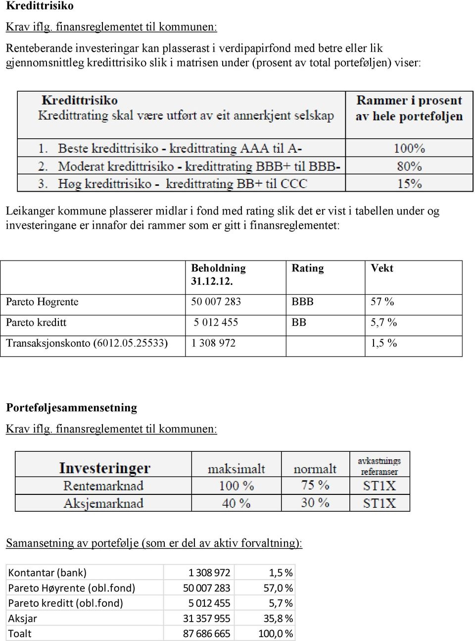 viser: Leikanger kommune plasserer midlar i fond med rating slik det er vist i tabellen under og investeringane er innafor dei rammer som er gitt i finansreglementet: Beholdning 31.12.
