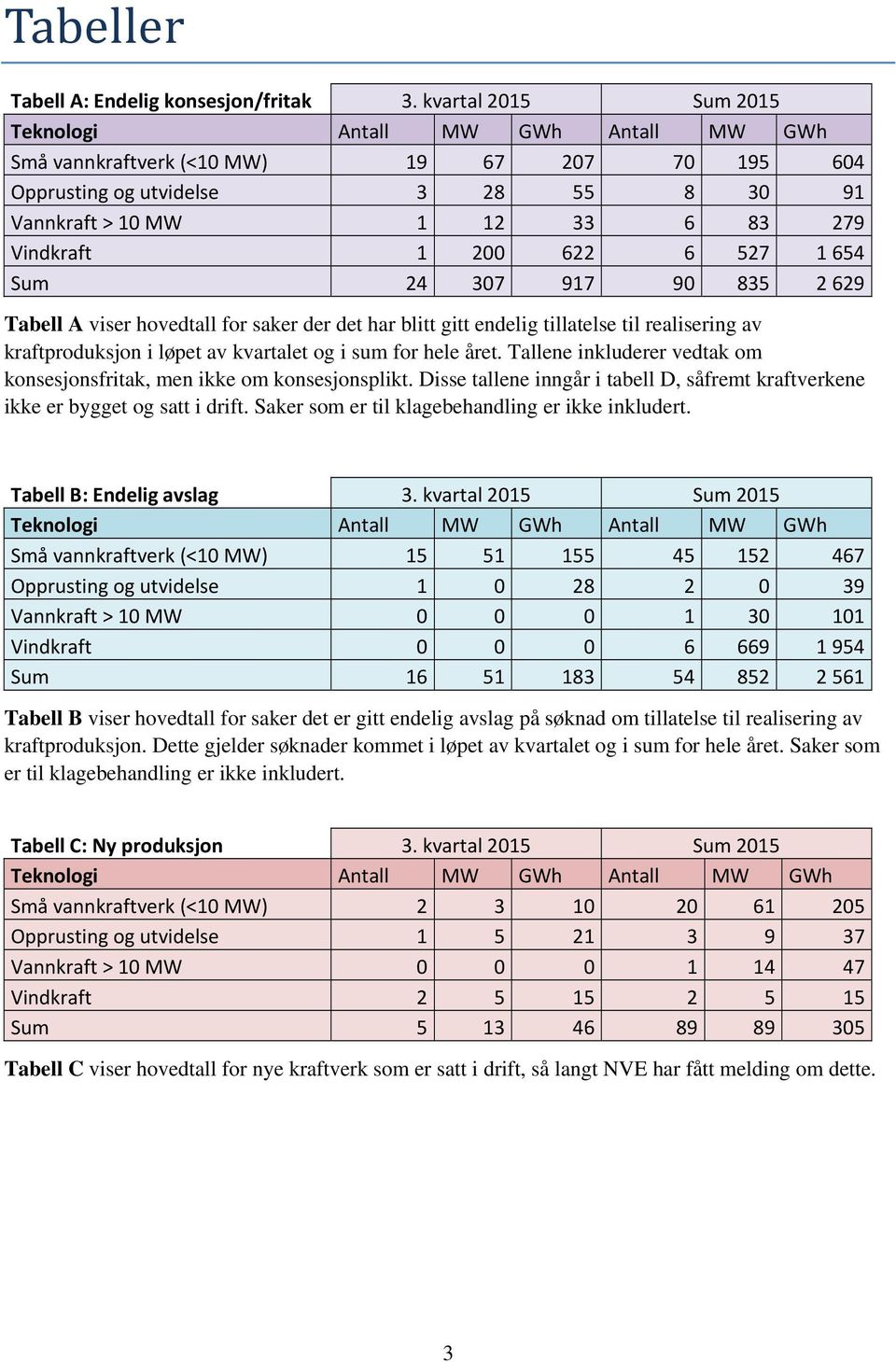 2 629 Tabell A viser hovedtall for saker der det har blitt gitt endelig tillatelse til realisering av kraftproduksjon i løpet av kvartalet og i sum for hele året.