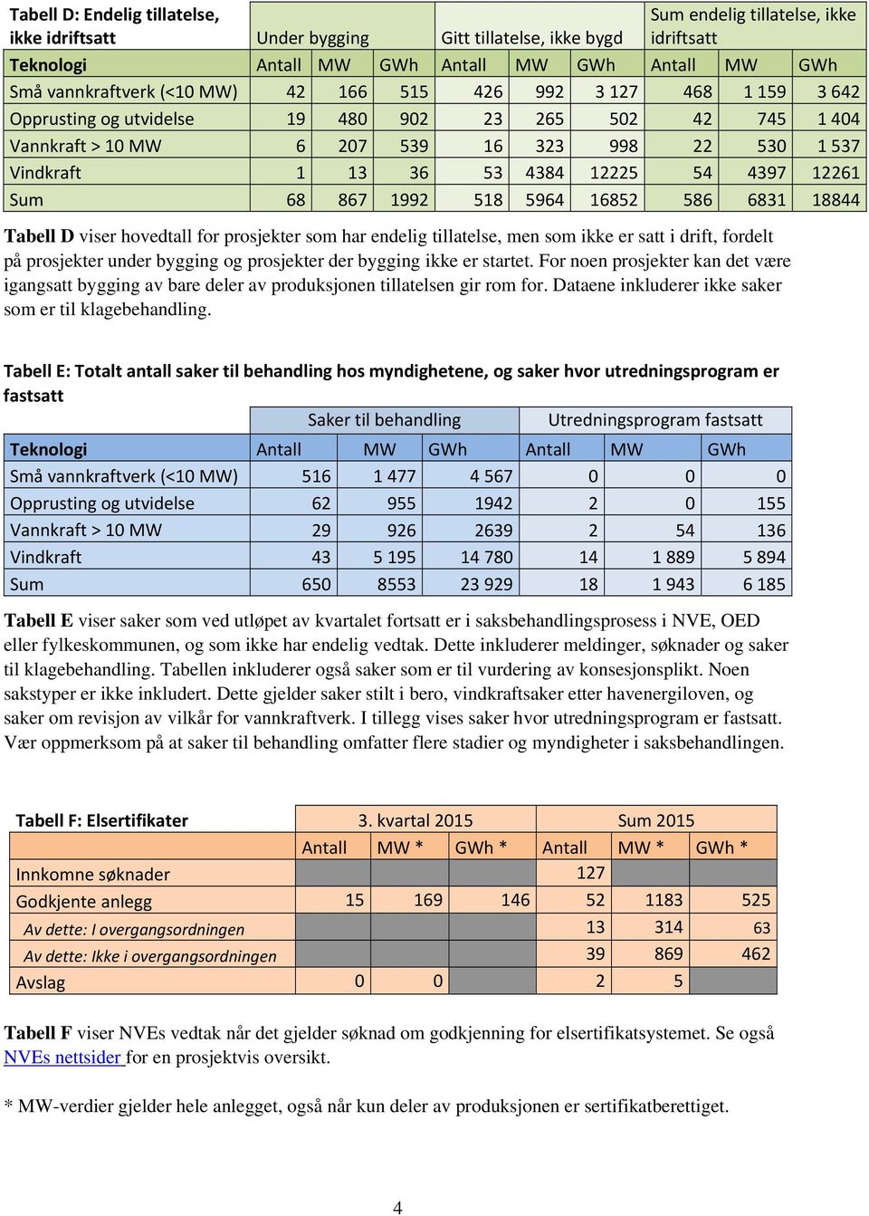 586 6831 18844 Tabell D viser hovedtall for prosjekter som har endelig tillatelse, men som ikke er satt i drift, fordelt på prosjekter under bygging og prosjekter der bygging ikke er startet.