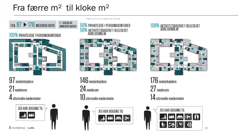 kloke m²