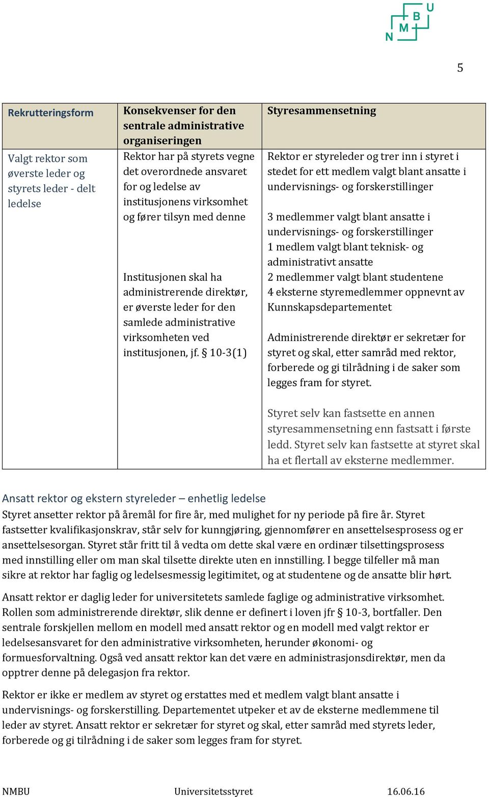 10-3(1) Styresammensetning Rektor er styreleder og trer inn i styret i stedet for ett medlem valgt blant ansatte i undervisnings- og forskerstillinger 3 medlemmer valgt blant ansatte i undervisnings-