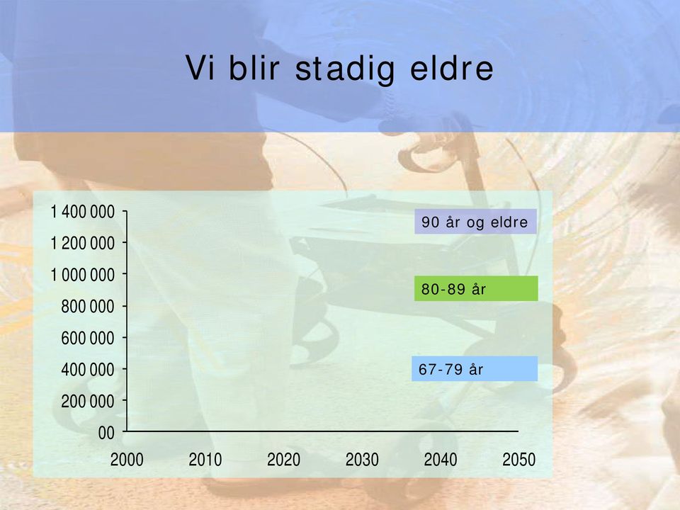 år 600 000 400 000 67-79 år 200 000 00