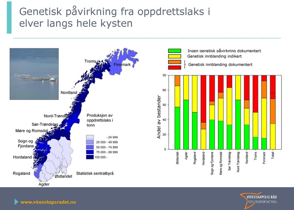 Troms Finnmark 100 Svært god / god Dårlig Nordland Nord-Trøndelag Sør-Trøndelag Møre og Romsdal Produksjon av oppdrettslaks i tonn Prosent av vassdragene 80 60 40 20 Sogn og Fjordane 0 Rogaland