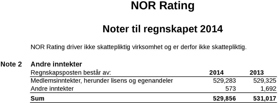 Note 2 Andre inntekter Regnskapsposten består av: 2014 2013