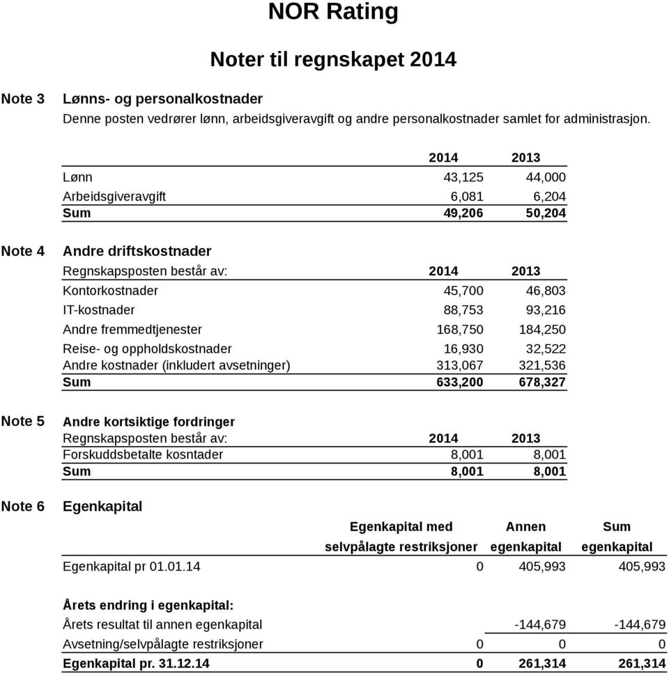 93,216 Andre fremmedtjenester 168,750 184,250 Reise- og oppholdskostnader 16,930 32,522 Andre kostnader (inkludert avsetninger) 313,067 321,536 Sum 633,200 678,327 Note 5 Note 6 Andre kortsiktige