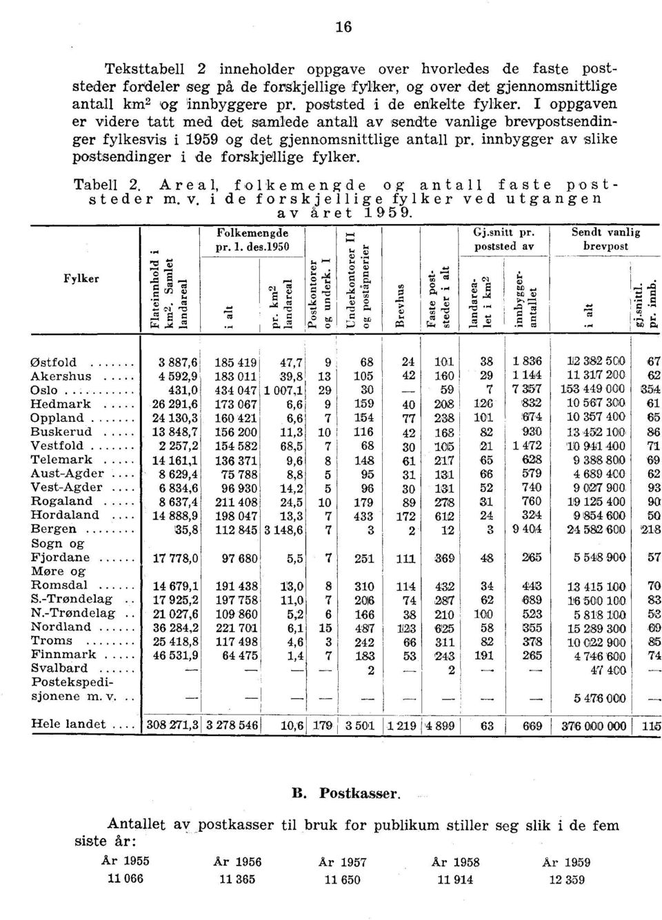 Tabell 2. Areal, folkemengde og antall faste poststeder m. v. i de forskjellige fylker ved utgangen av året 1959. Fylker... nz t..2 71 -. I, f) F. 'al a.: E z ;-Z.:,..d 41 Folkemengde pr. 1. des.