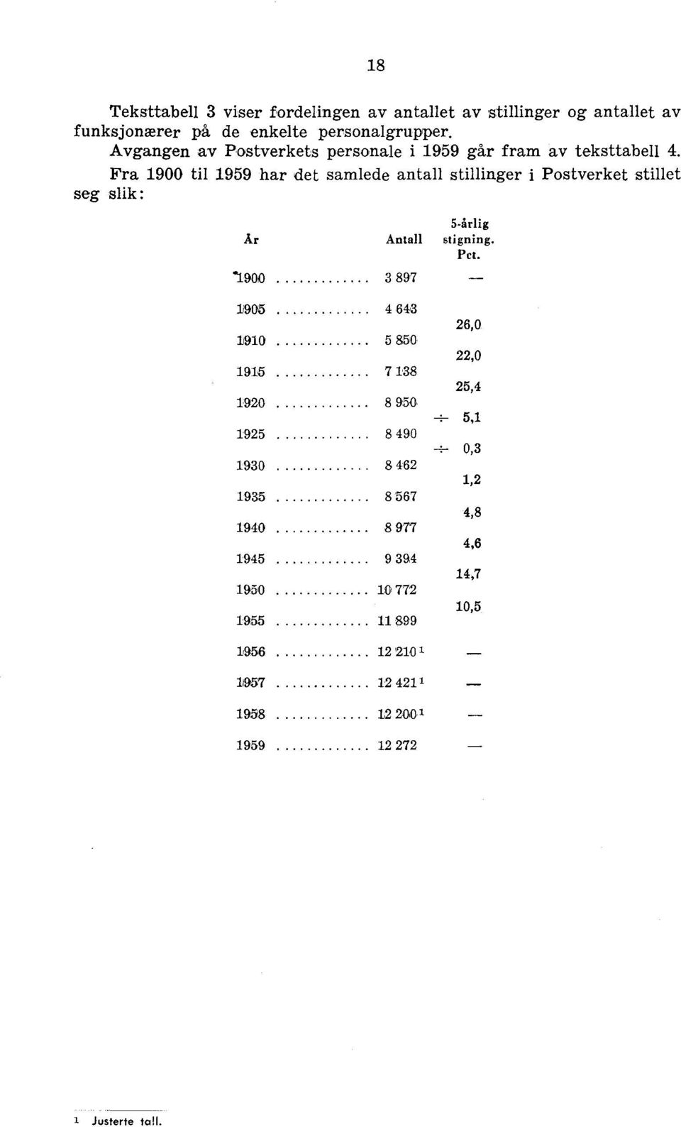Fra 1900 til 1959 har det samlede antall stillinger i Postverket stillet seg slik: År Antall.