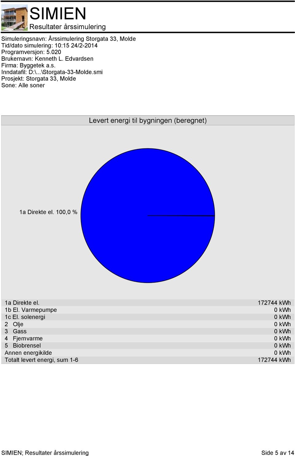 solenergi 0 kwh 2 Olje 0 kwh 3 Gass 0 kwh 4 Fjernvarme 0 kwh 5