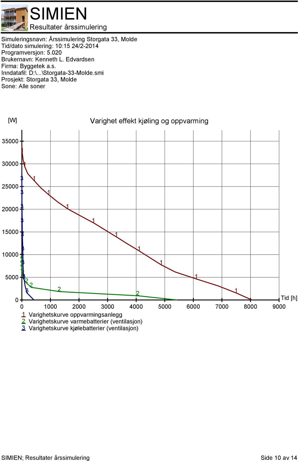 6000 7000 8000 9000 Varighetskurve oppvarmingsanlegg 2 Varighetskurve