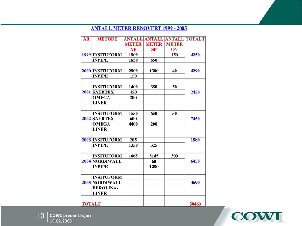 OMEGA LINER 200 INSITUFORM 1550 650 50 2002 SAERTEX 600 7450 OMEGA LINER 4400 200 2003 INSITUFORM 205 1880 INPIPE 1350