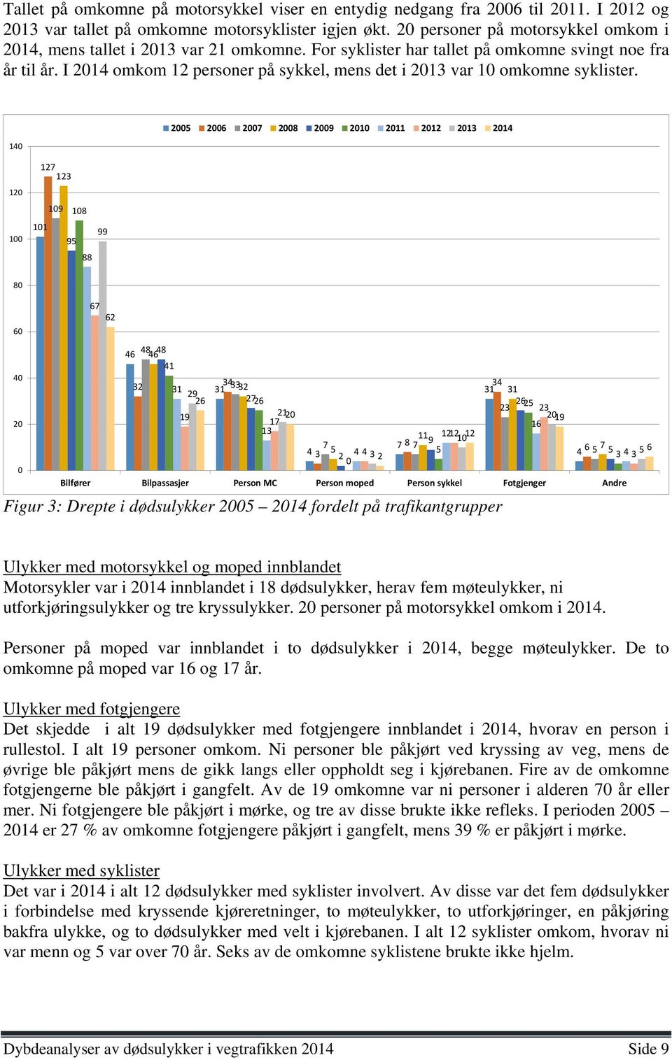 I 2014 omkom 12 personer på sykkel, mens det i 2013 var 10 omkomne syklister.