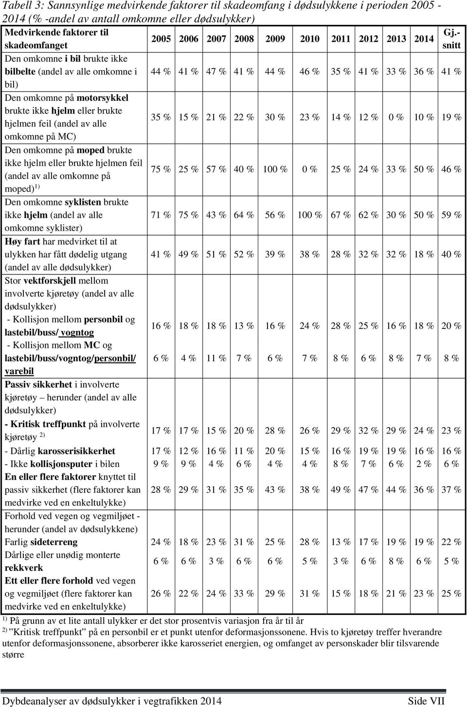 - skadeomfanget snitt Den omkomne i bil brukte ikke bilbelte (andel av alle omkomne i 44 % 41 % 47 % 41 % 44 % 46 % 35 % 41 % 33 % 36 % 41 % bil) Den omkomne på motorsykkel brukte ikke hjelm eller