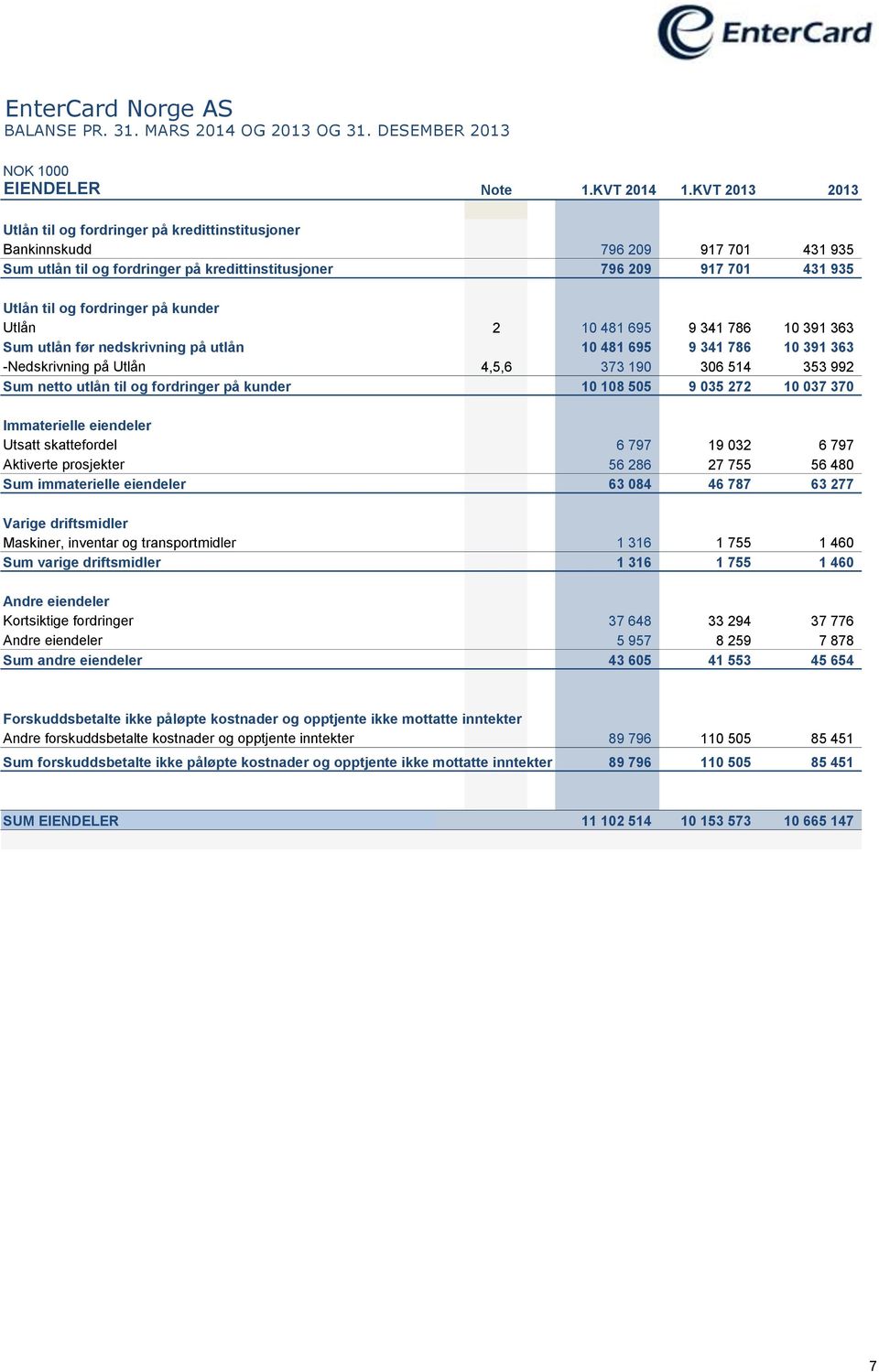 på kunder Utlån 2 10 481 695 9 341 786 10 391 363 Sum utlån før nedskrivning på utlån 10 481 695 9 341 786 10 391 363 -Nedskrivning på Utlån 4,5,6 373 190 306 514 353 992 Sum netto utlån til og