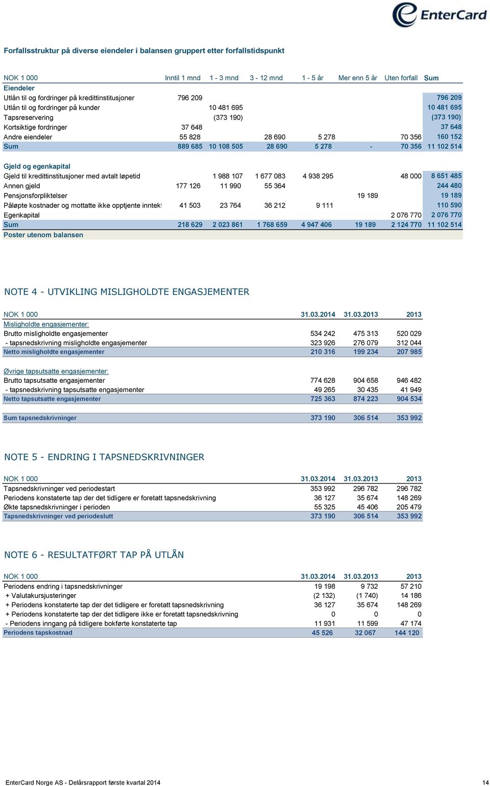 278 70 356 160 152 Sum 889 685 10 108 505 28 690 5 278-70 356 11 102 514 Gjeld og egenkapital Gjeld til kredittinstitusjoner med avtalt løpetid 1 988 107 1 677 083 4 938 295 48 000 8 651 485 Annen